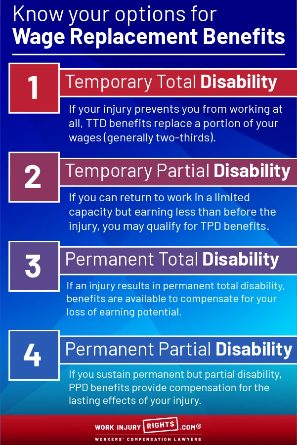 Wage Replacement Benefits, one of many Workers compensation benefits you can get with the help of Work injury rights, Florida's Premier Injury Attorneys